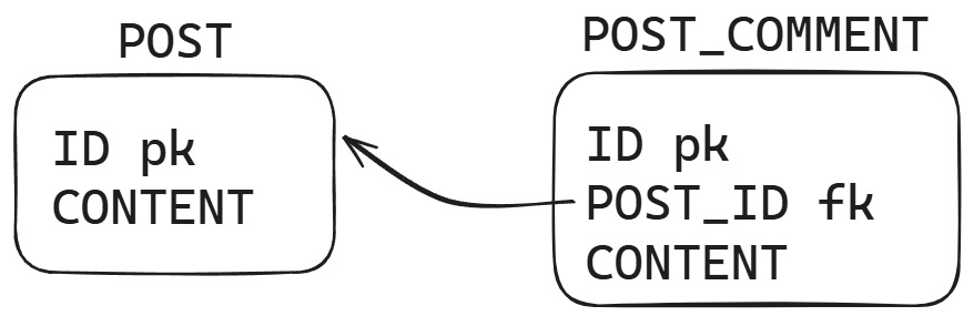 Hibernate n+1 problem table example